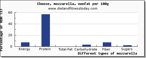 nutritional value and nutrition facts in mozzarella per 100g